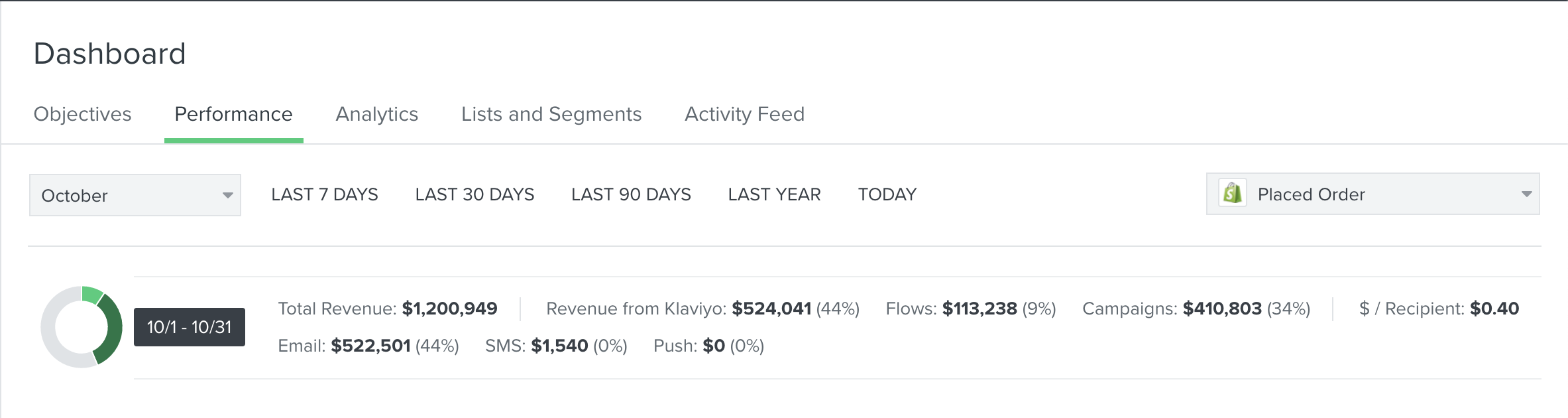 Stats from our ecommerce email agency